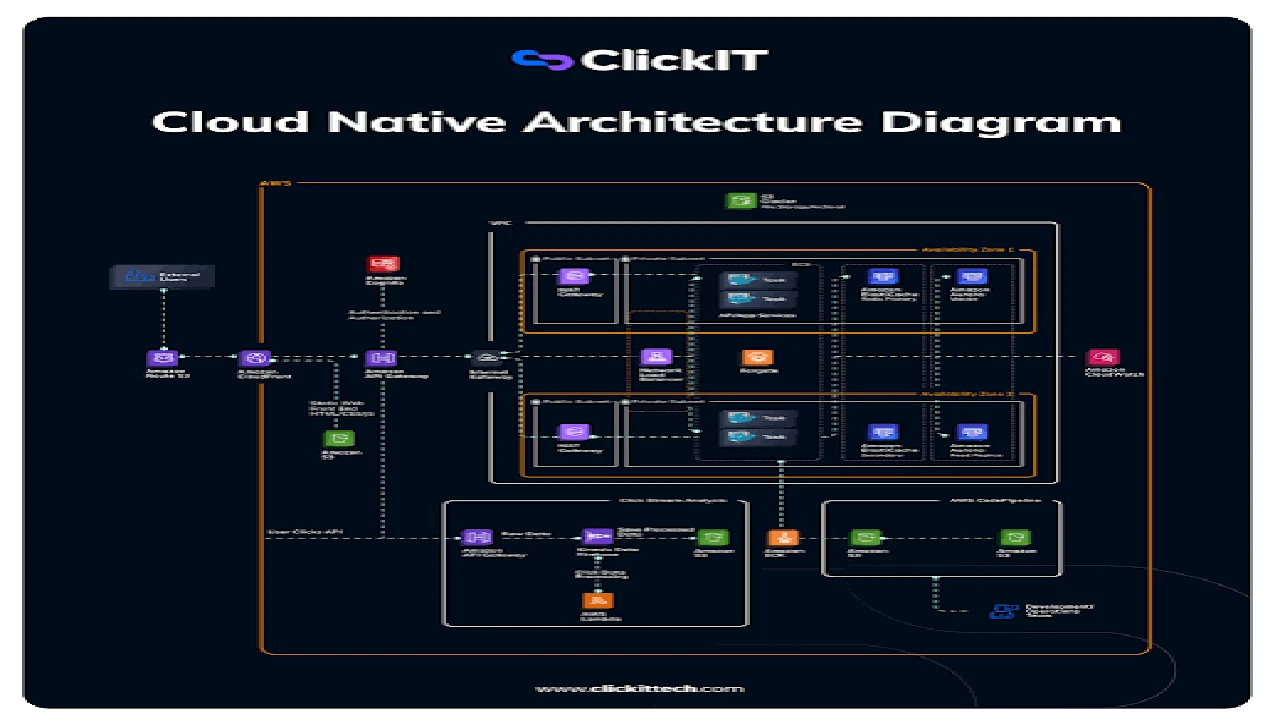 Noida Cloud & DevOps Architecture Day